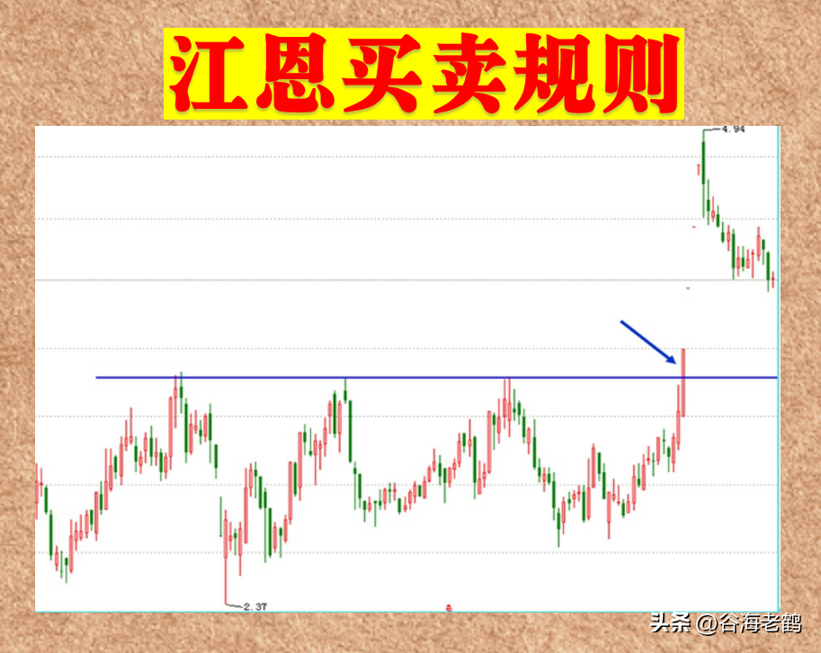 江恩买卖规则