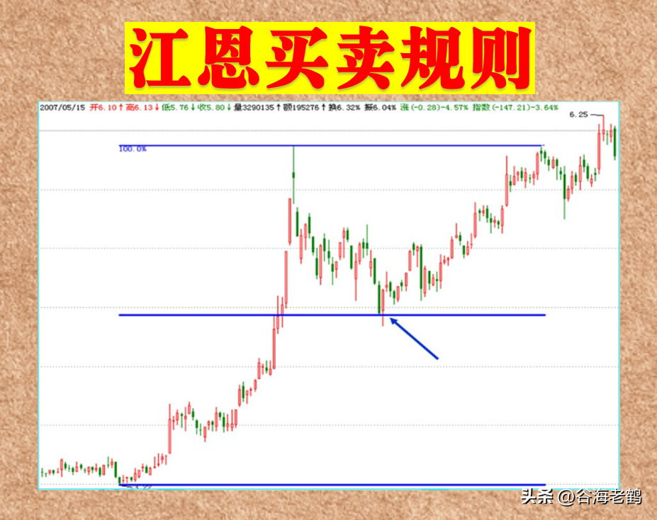 江恩买卖规则