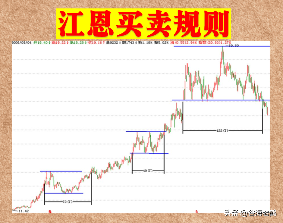江恩买卖规则