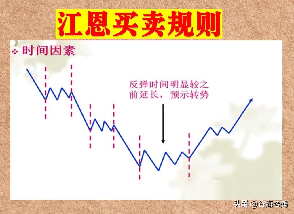 江恩买卖规则