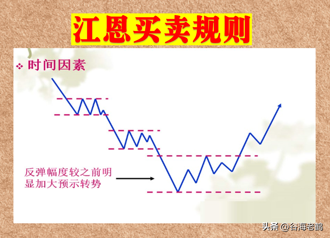 江恩买卖规则