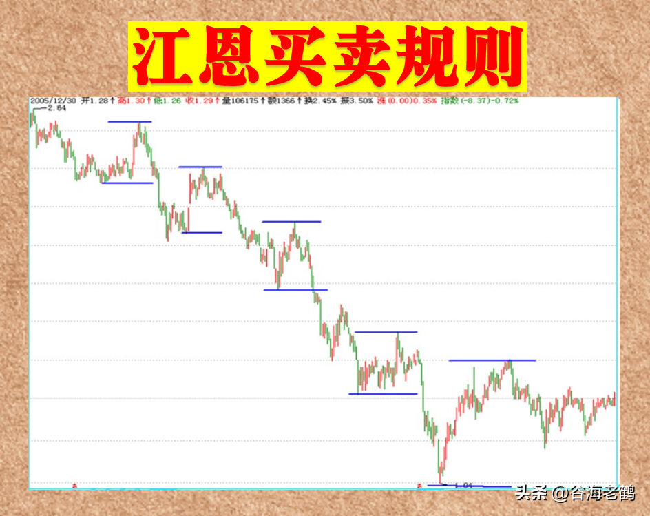 江恩买卖规则