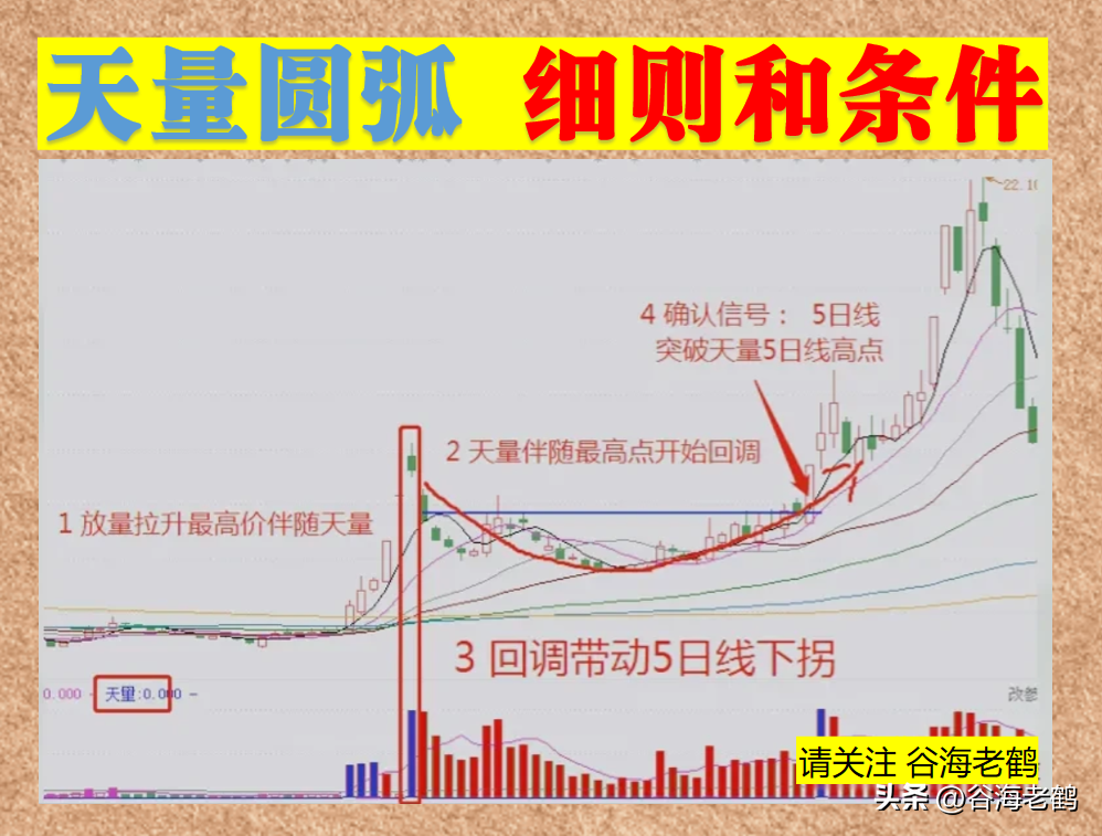 天量圆弧底实战技巧