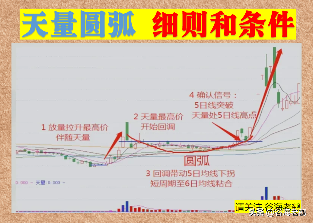 天量圆弧底实战技巧