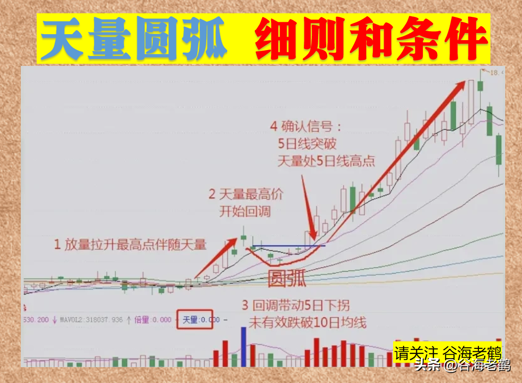 天量圆弧底实战技巧