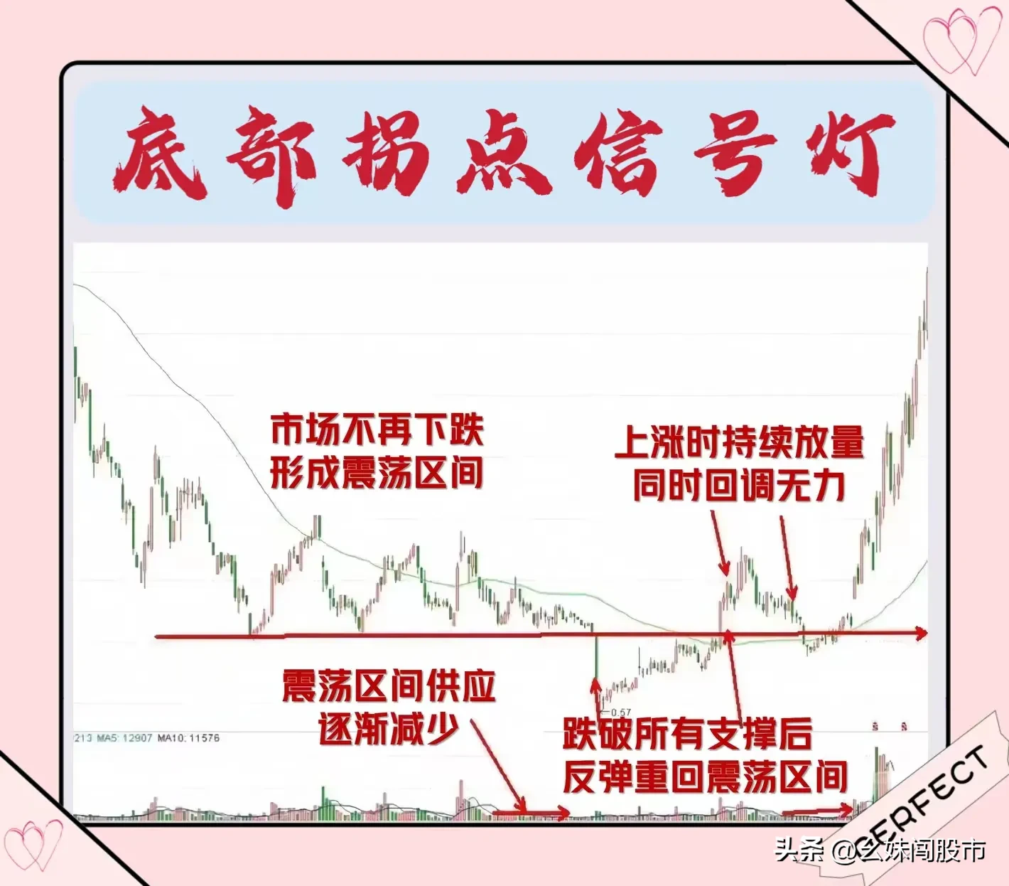 拐点信号