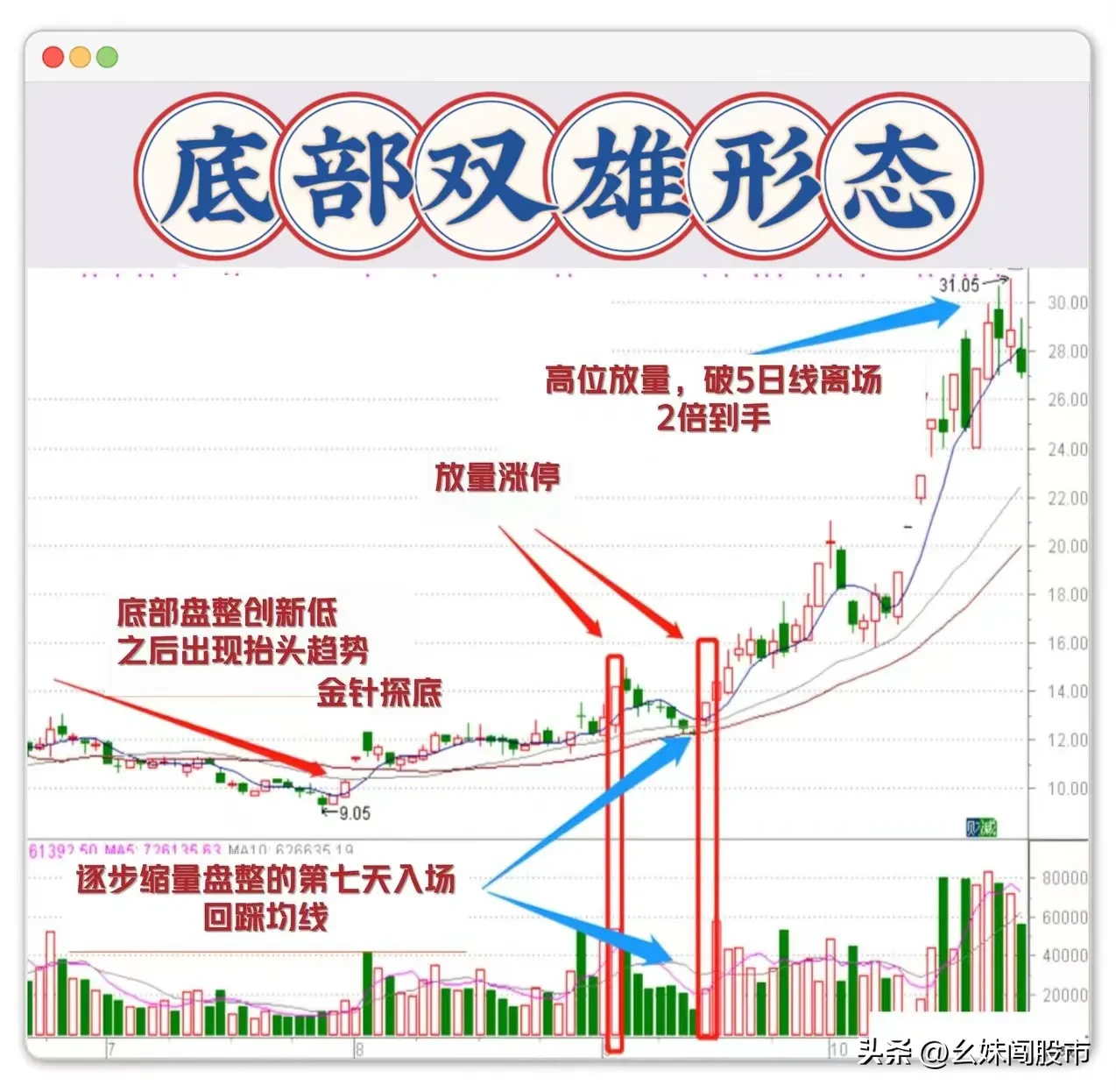 “傻瓜式”抄底法