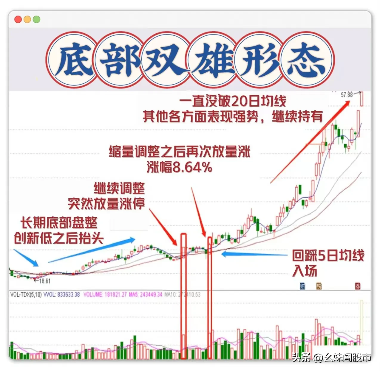 “傻瓜式”抄底法