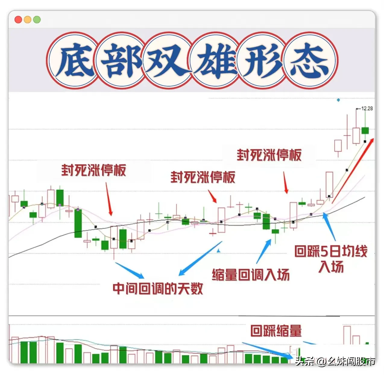 “傻瓜式”抄底法