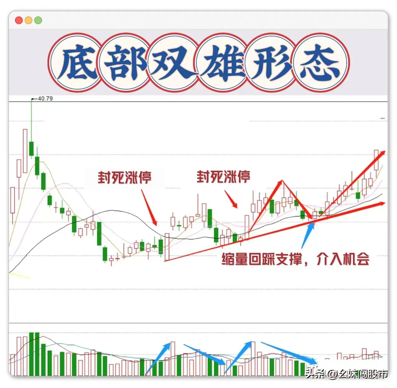 “傻瓜式”抄底法