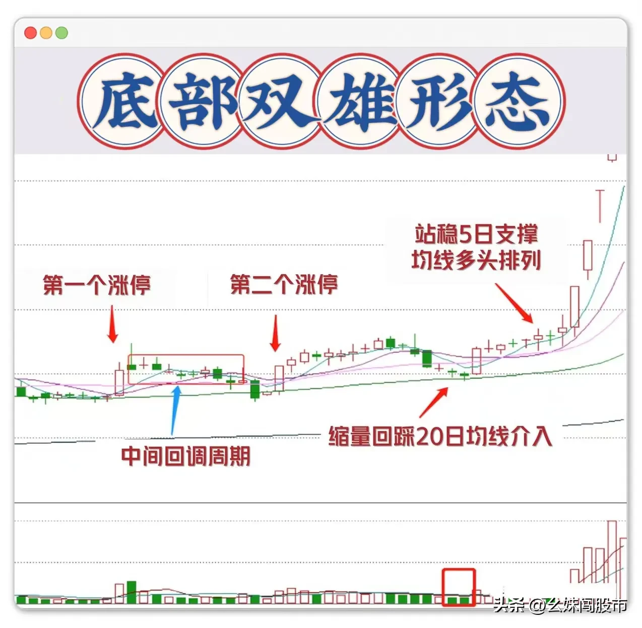 “傻瓜式”抄底法