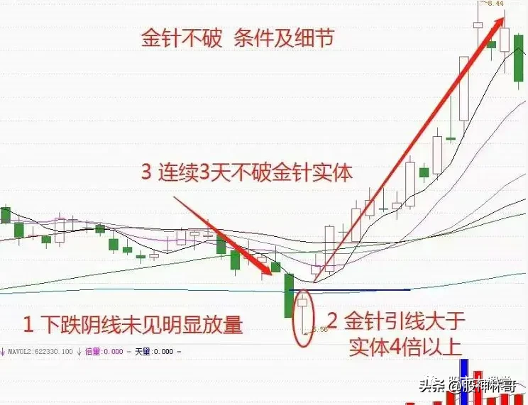 “金针不破”形态