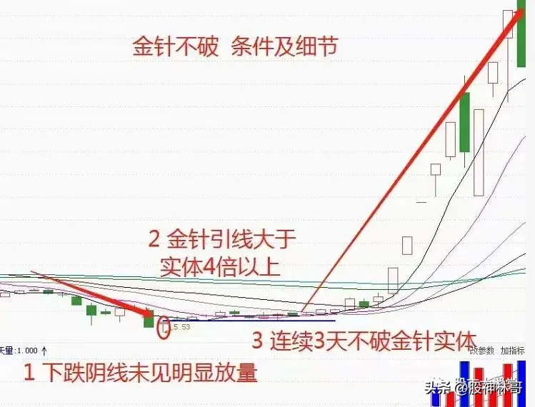 “金针不破”形态