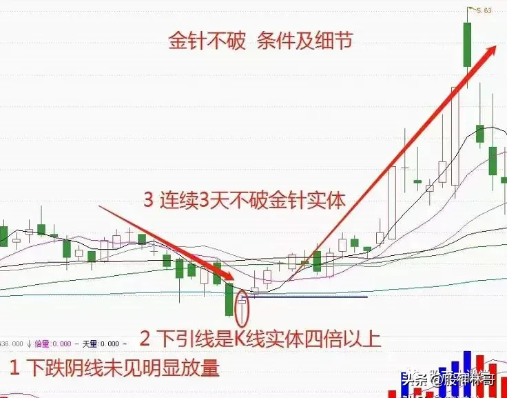 “金针不破”形态