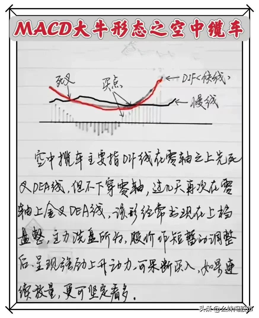MACD大牛形态