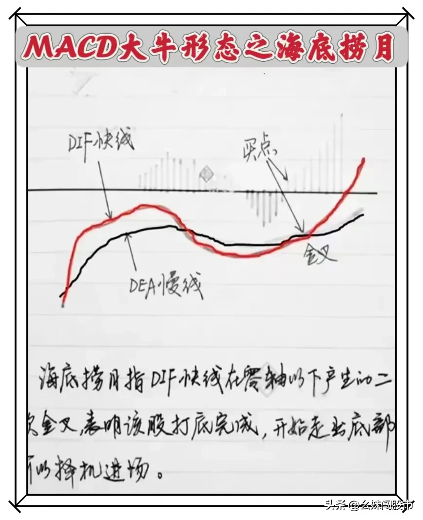 MACD大牛形态
