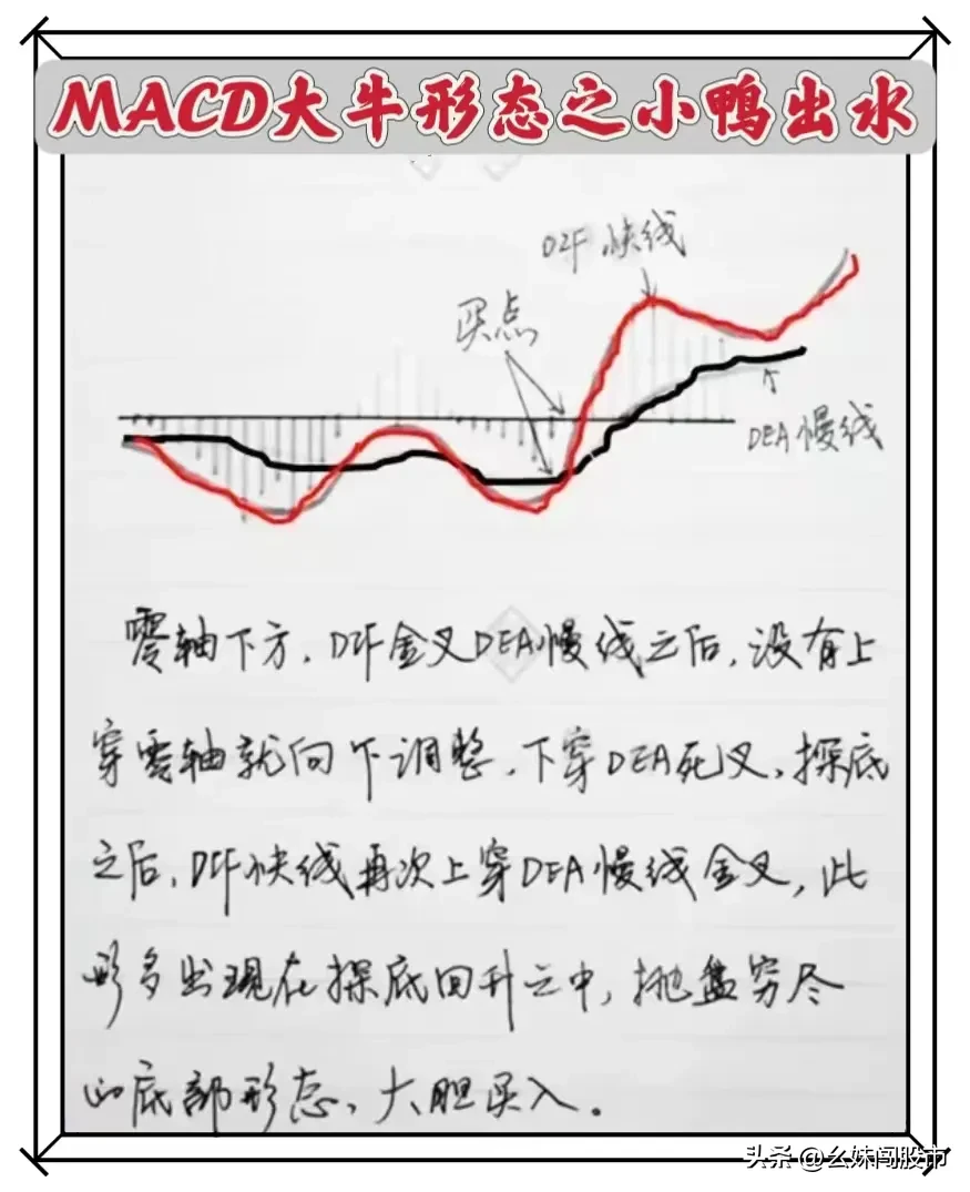 MACD大牛形态