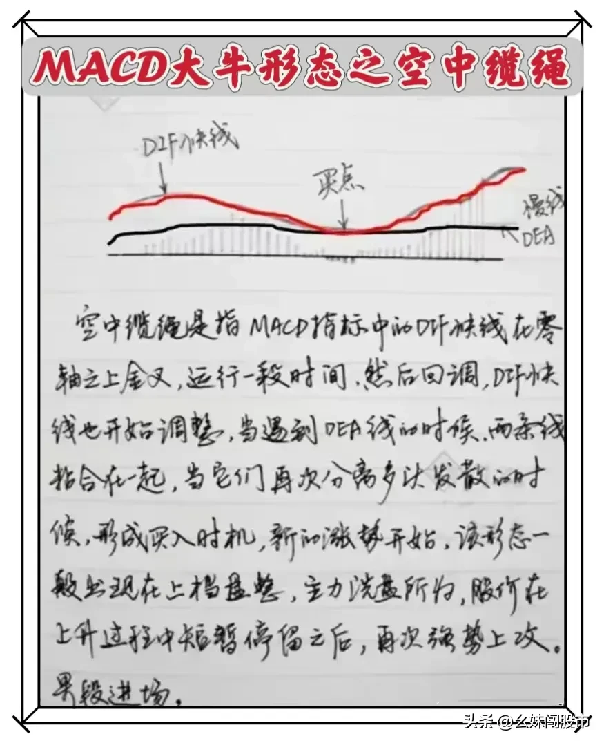 MACD大牛形态
