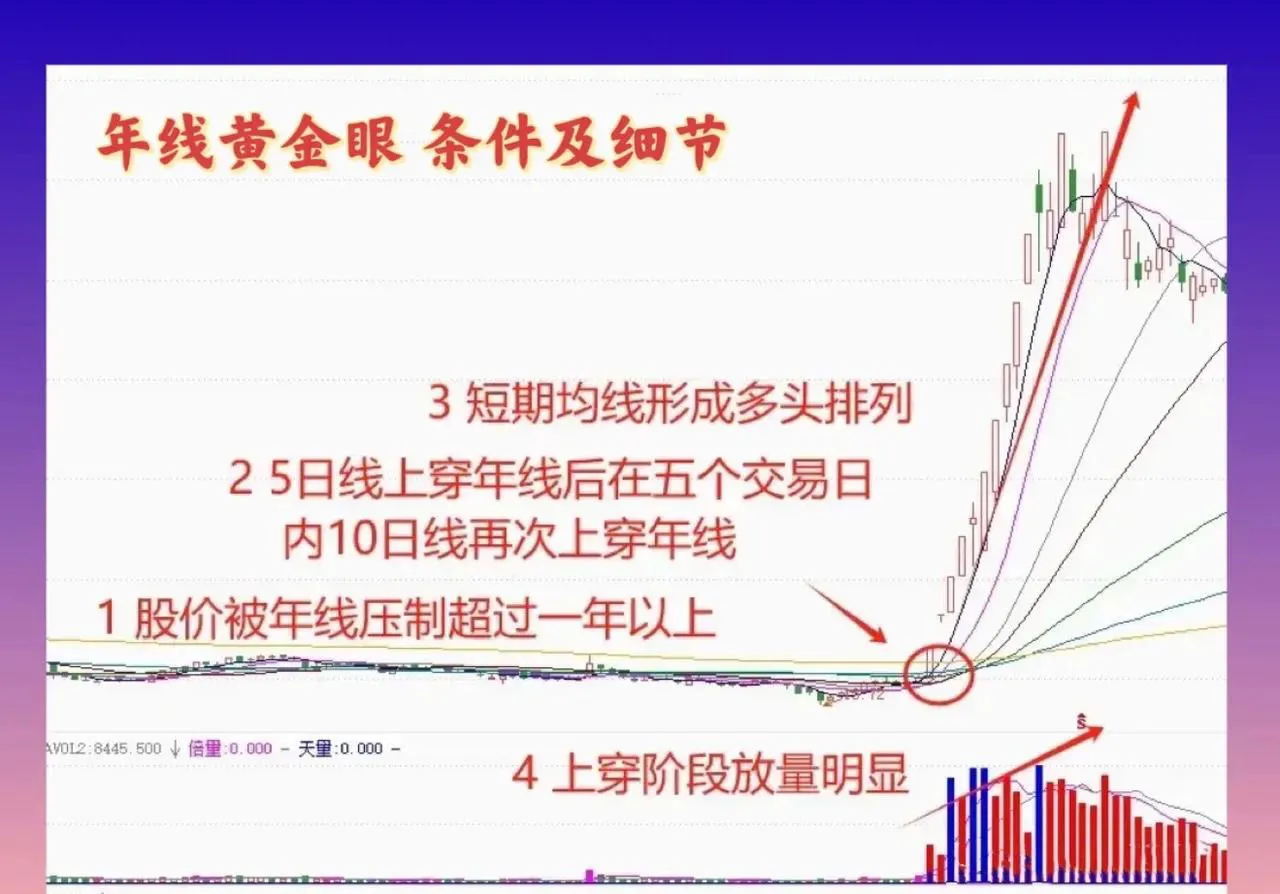 炒股技巧