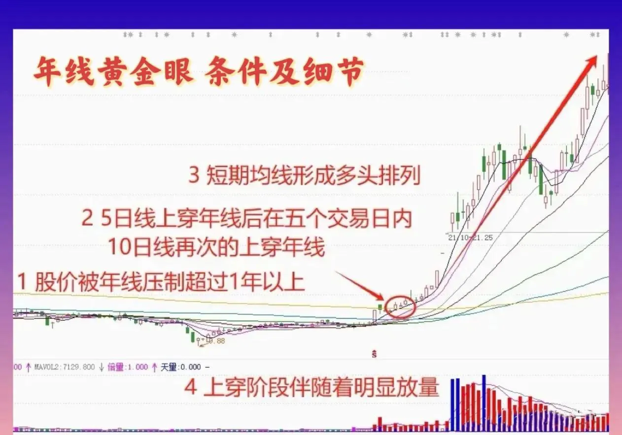 炒股技巧