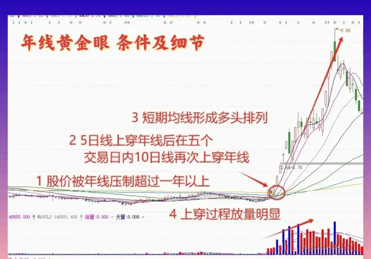 炒股技巧