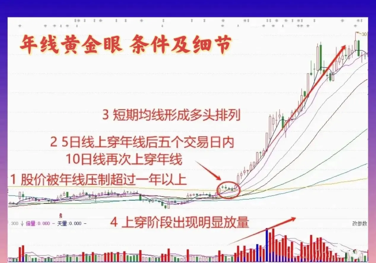 炒股技巧