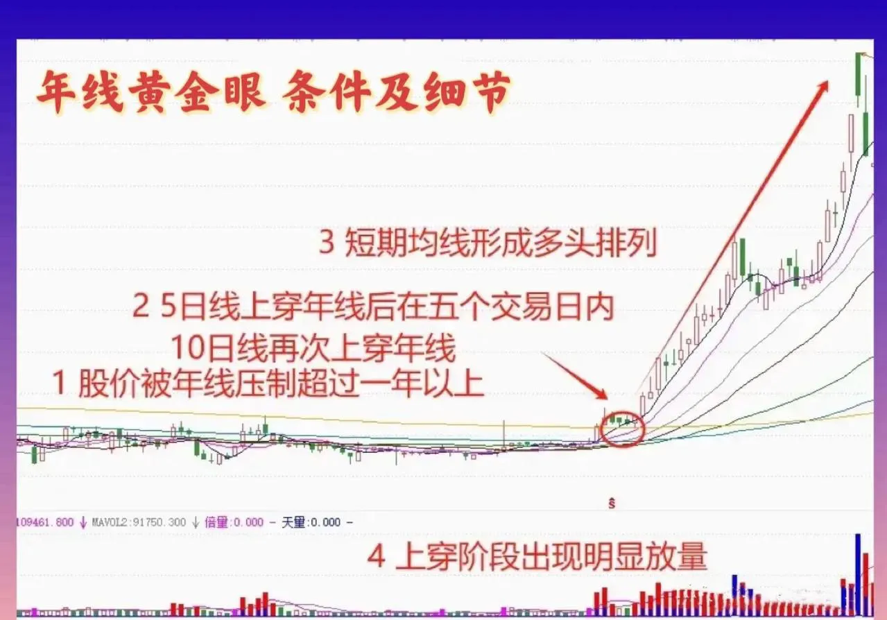 炒股技巧