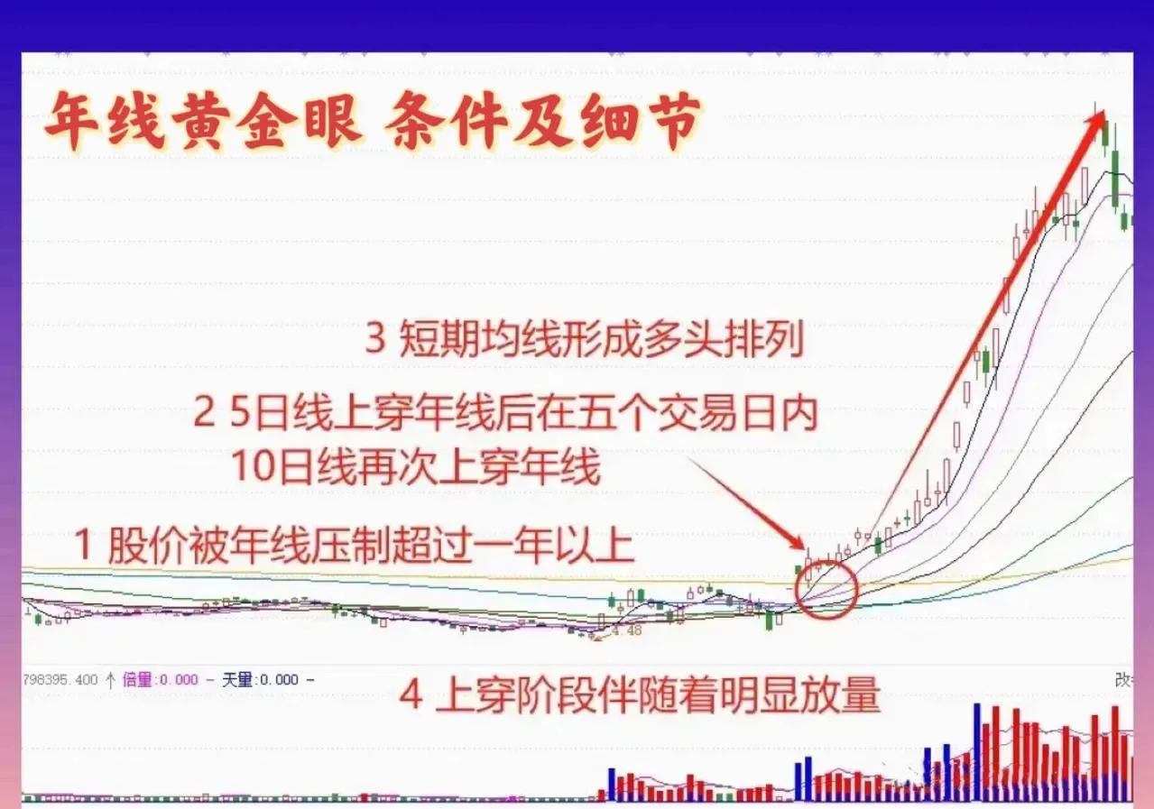 炒股技巧