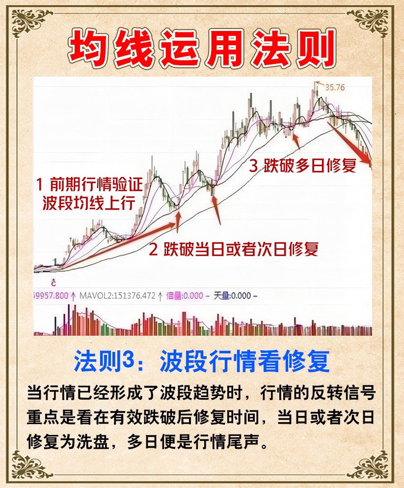均线运用法则