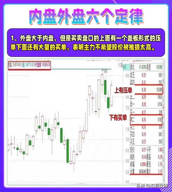 内盘外盘定律