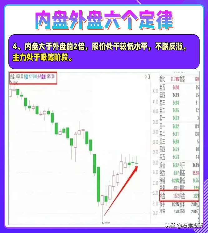 内盘外盘定律