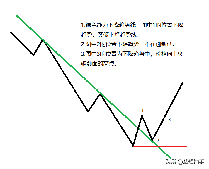 下降趋势