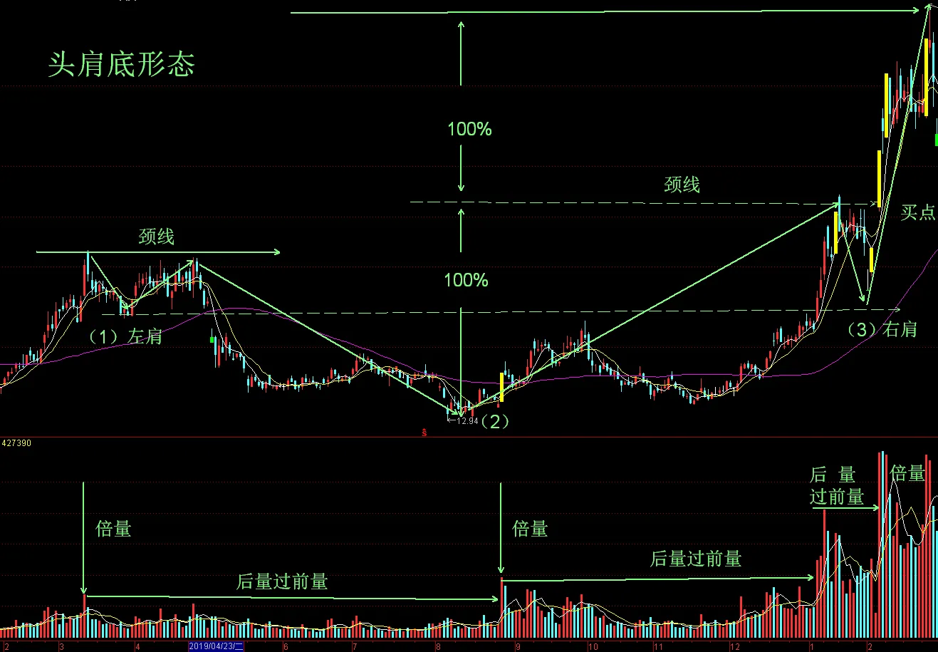 突破买入法