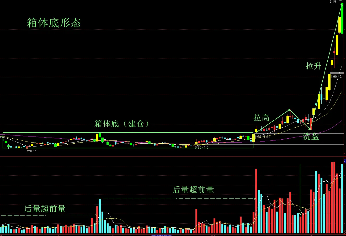 突破买入法