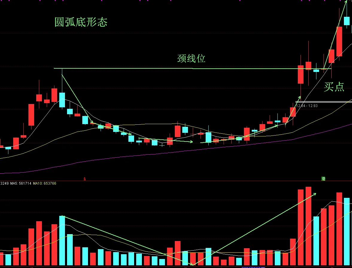 突破买入法
