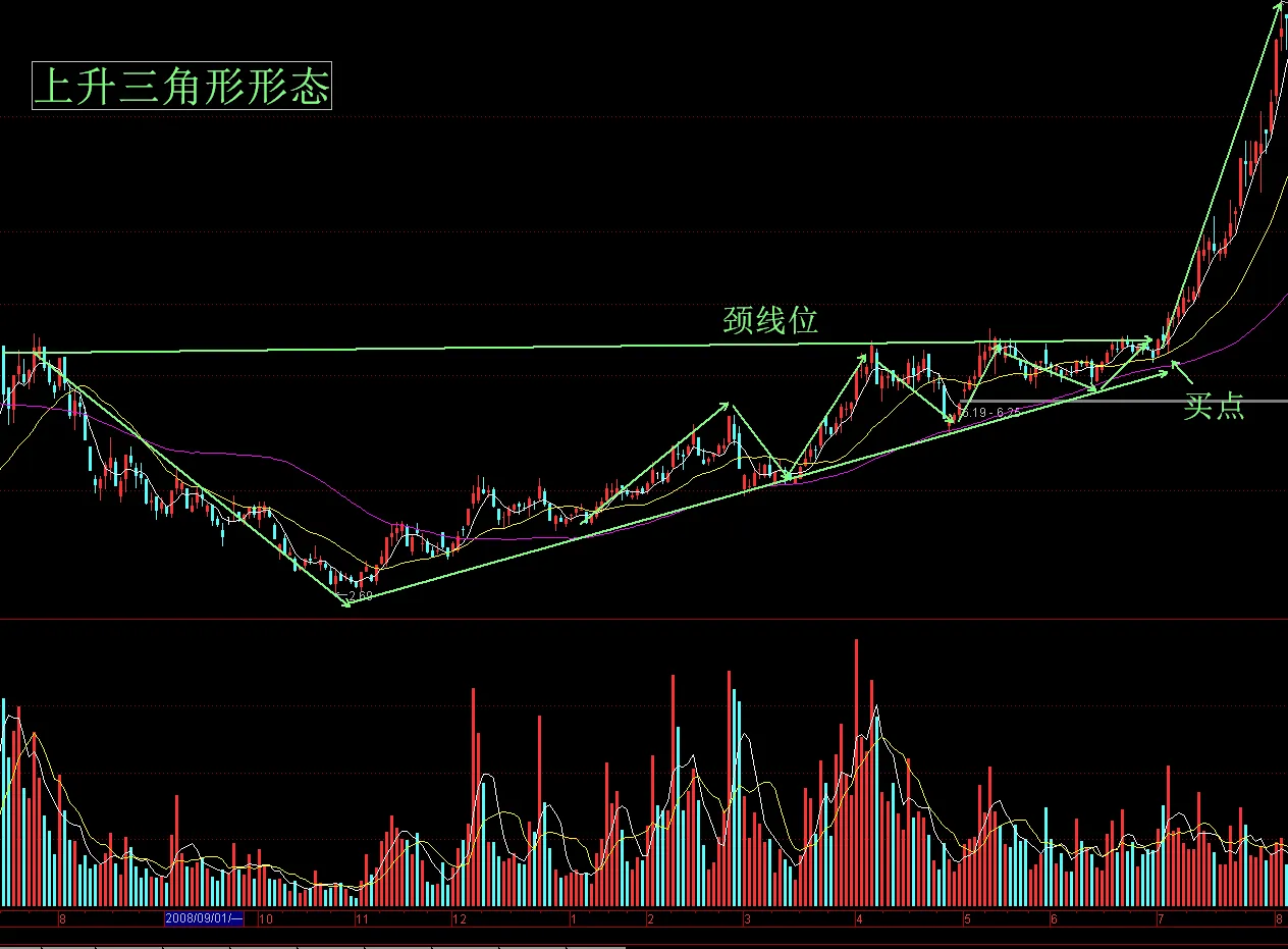 突破买入法