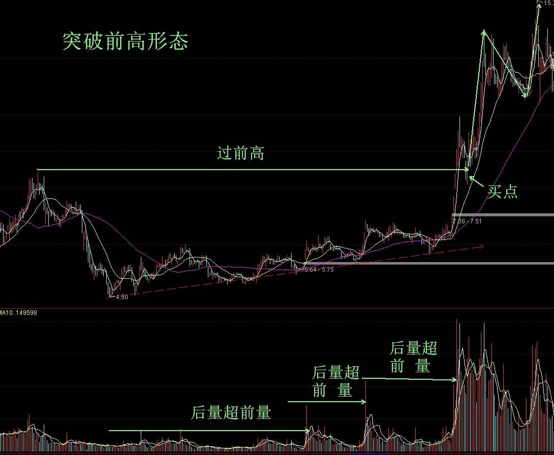 突破买入法