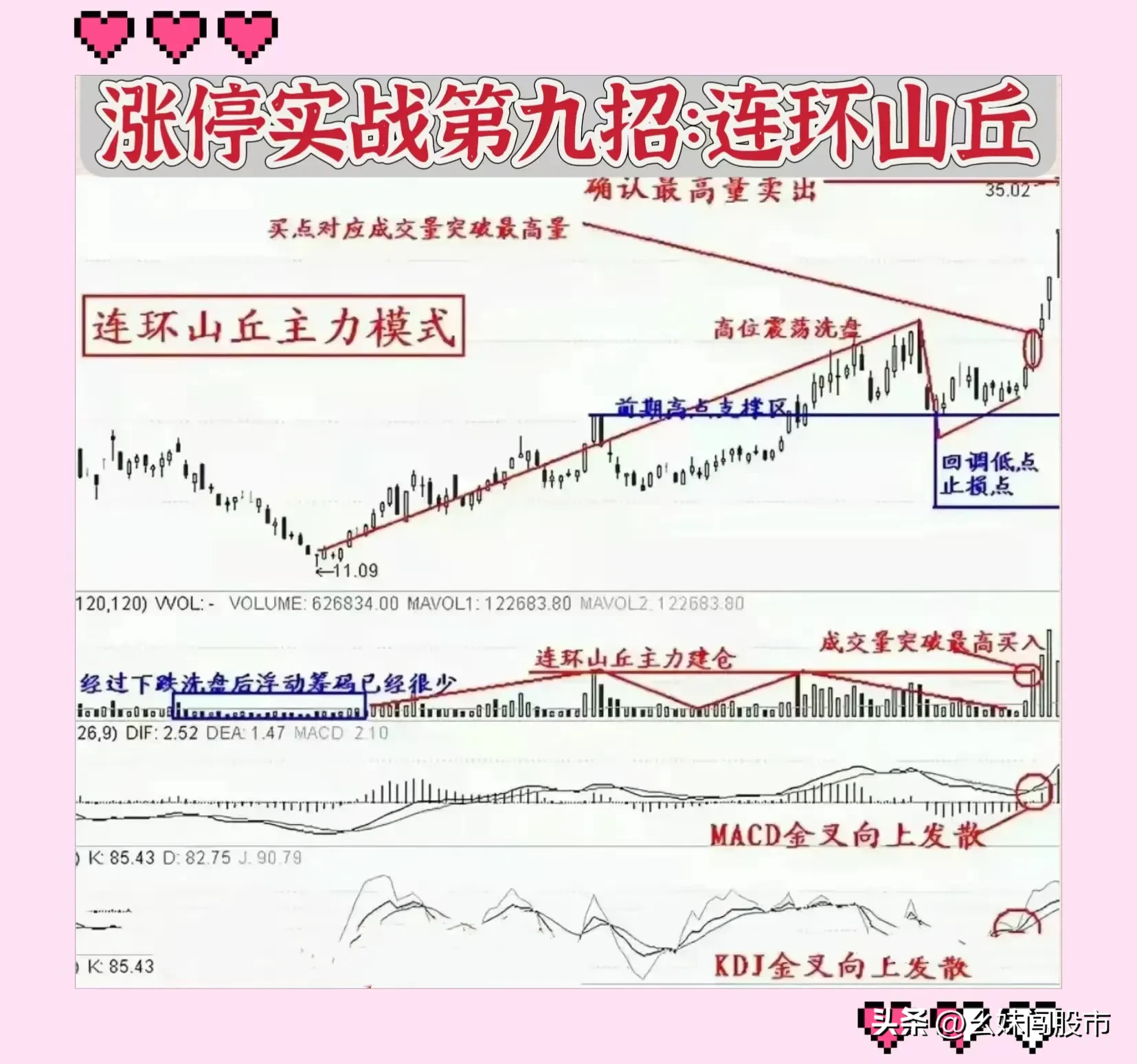 涨停12招