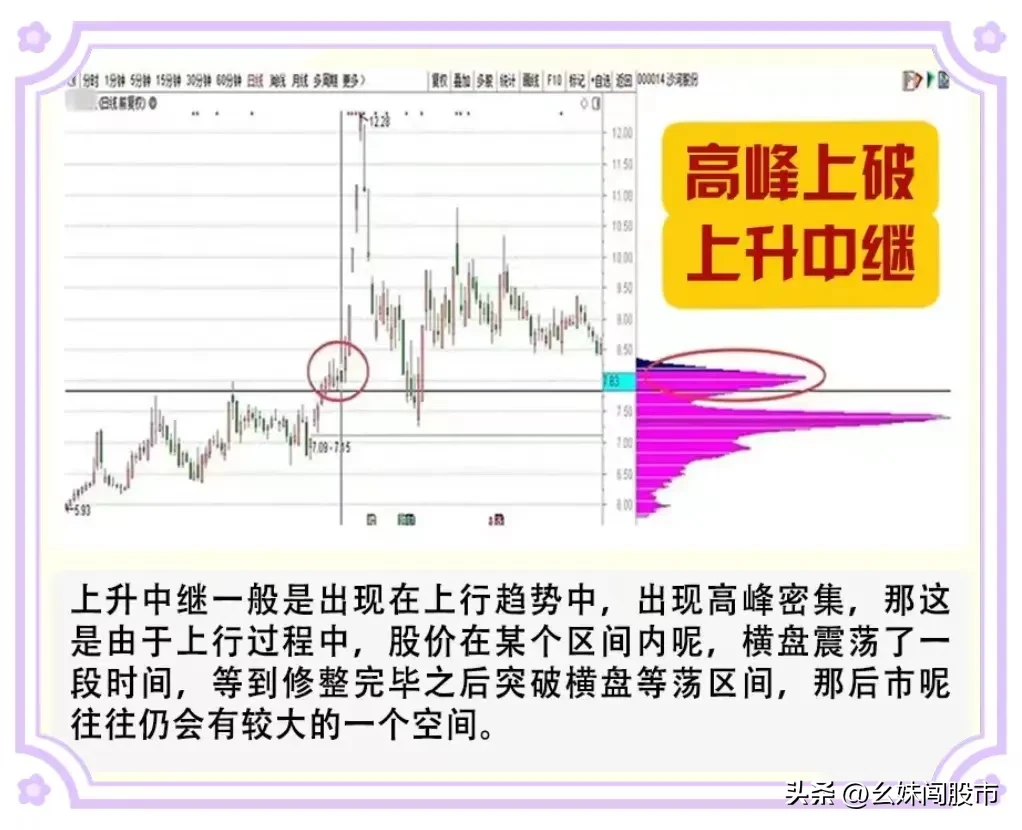 筹码峰形态