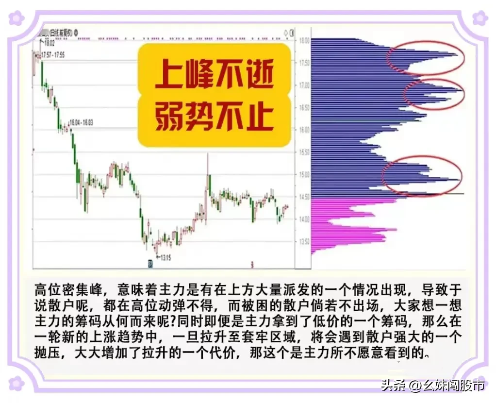 筹码峰形态