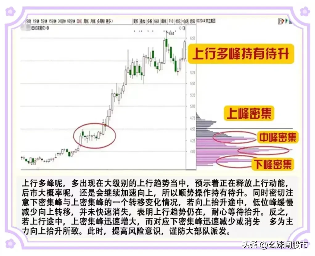 筹码峰形态