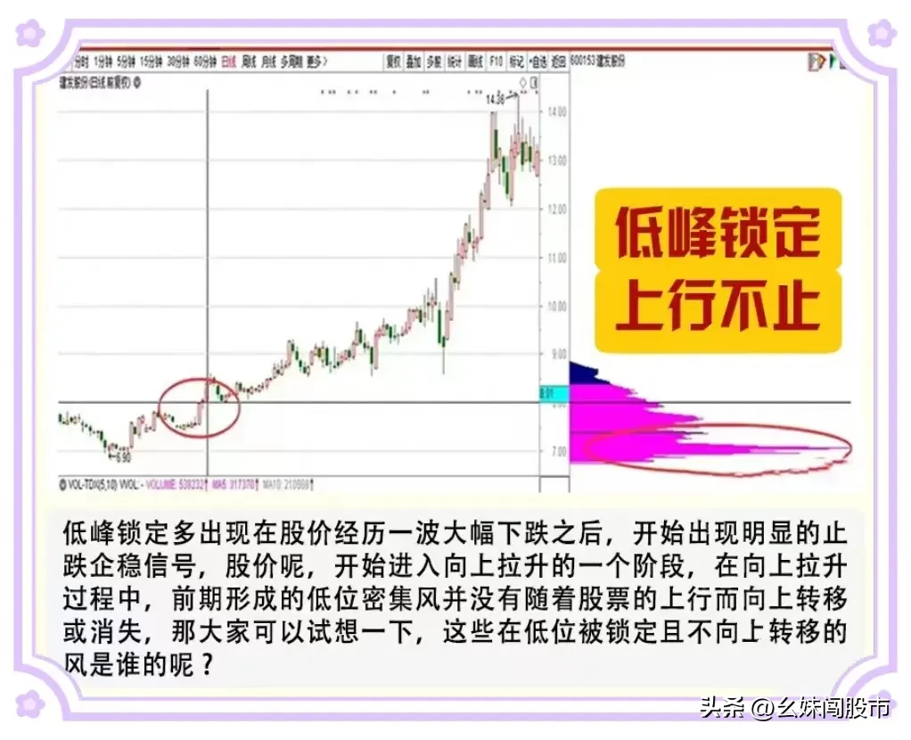筹码峰形态
