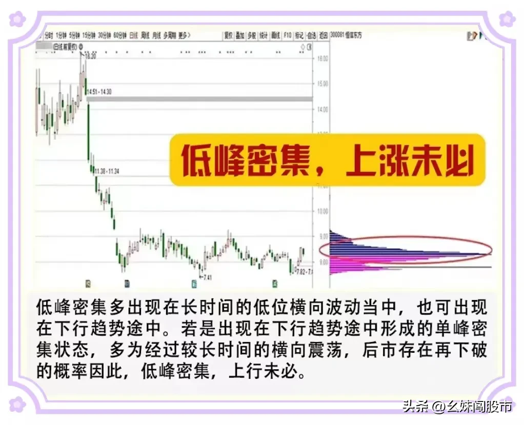 筹码峰形态