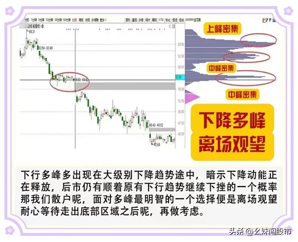 筹码峰形态