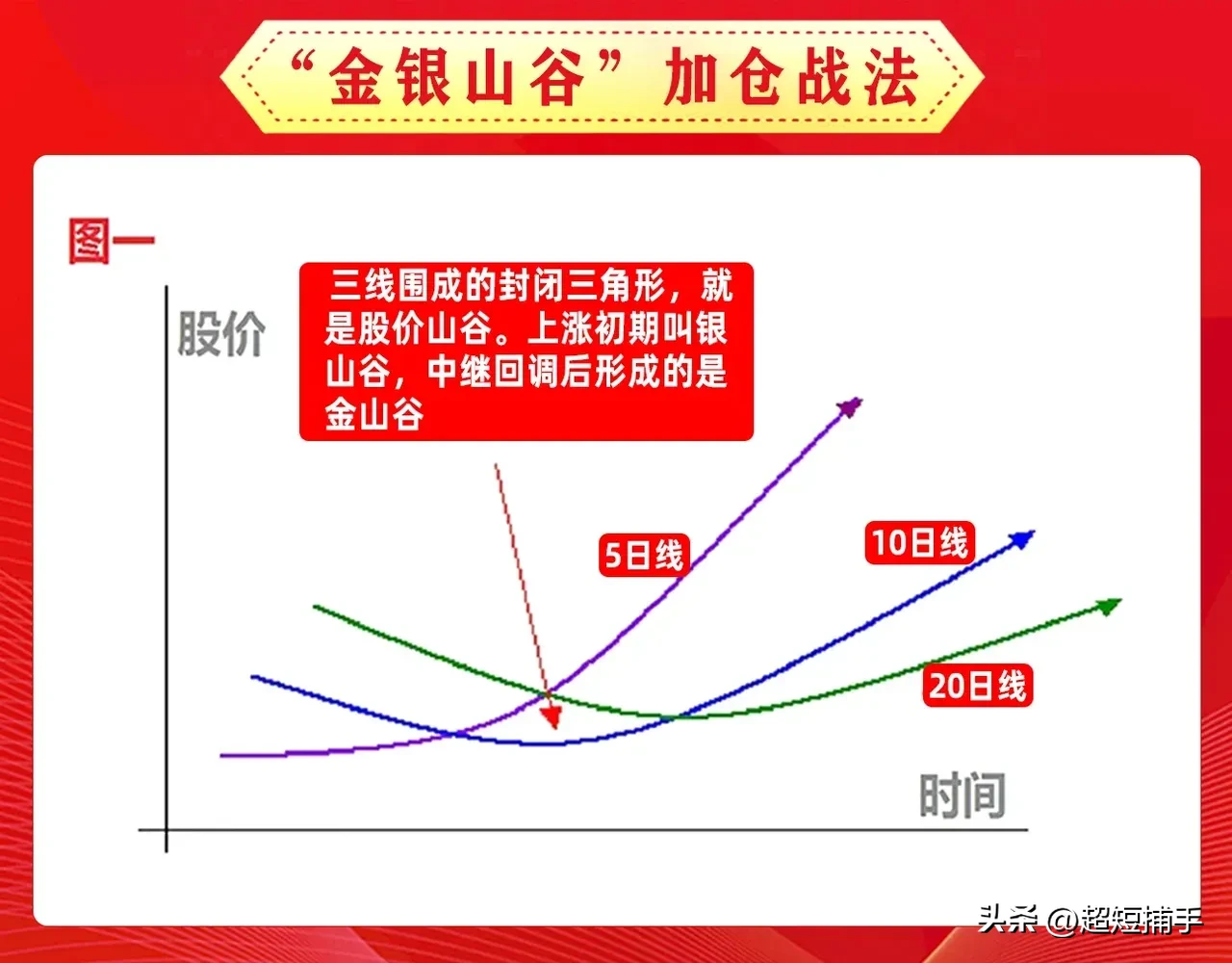 “金银山谷”加仓战法