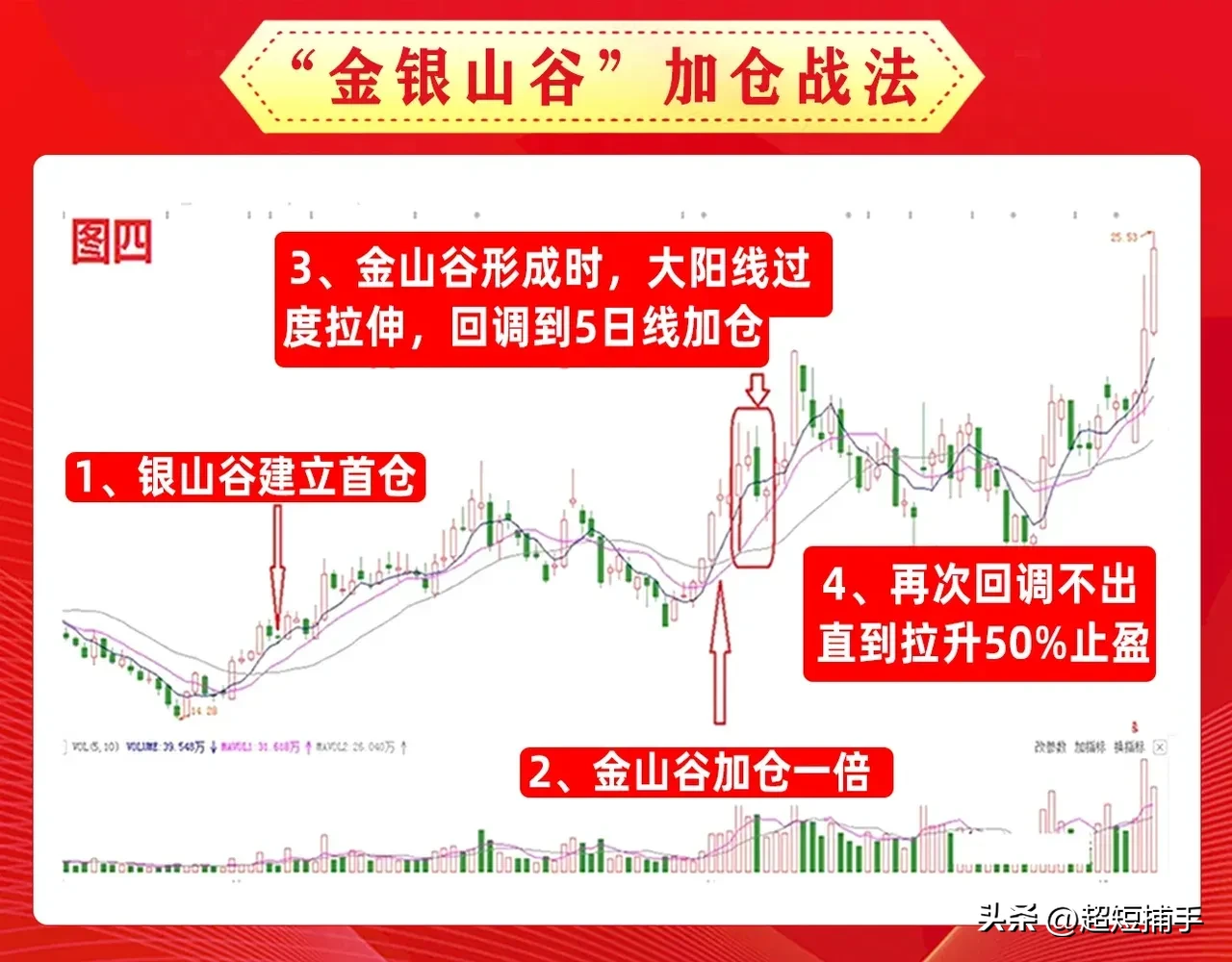 “金银山谷”加仓战法