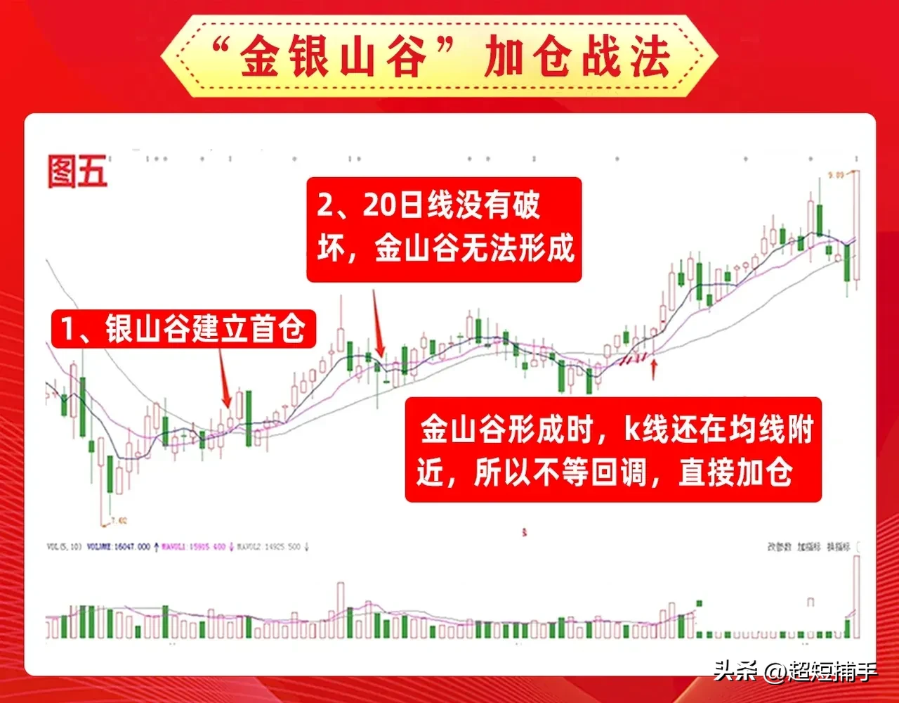 “金银山谷”加仓战法