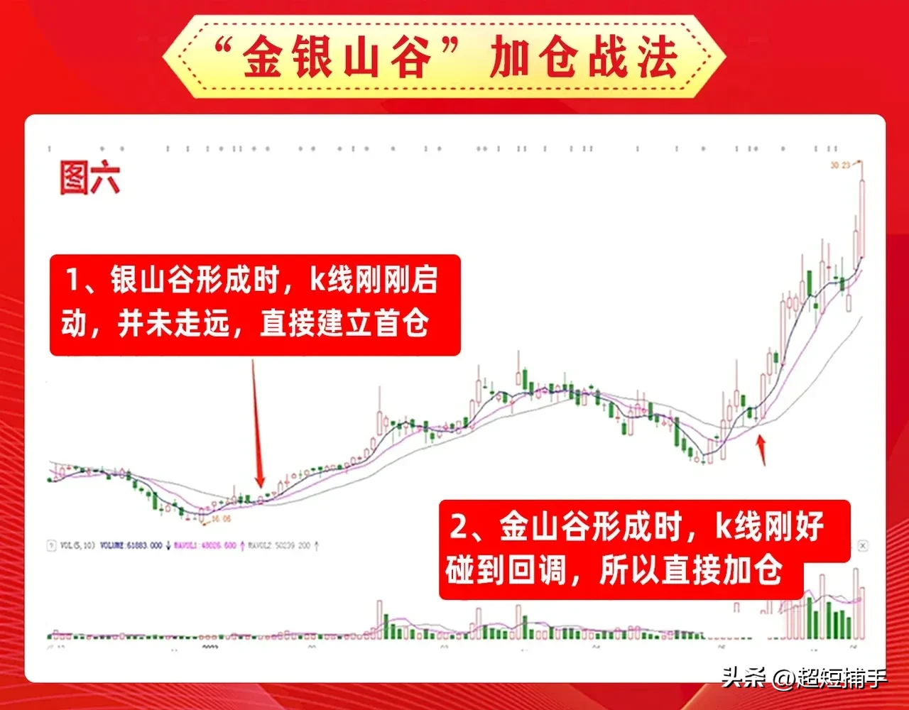 “金银山谷”加仓战法