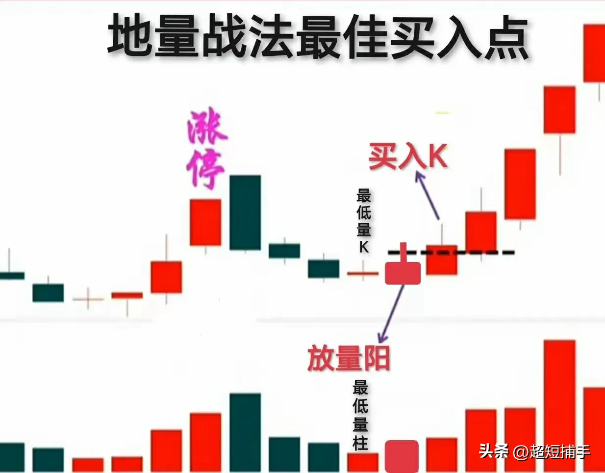 地量低吸战法
