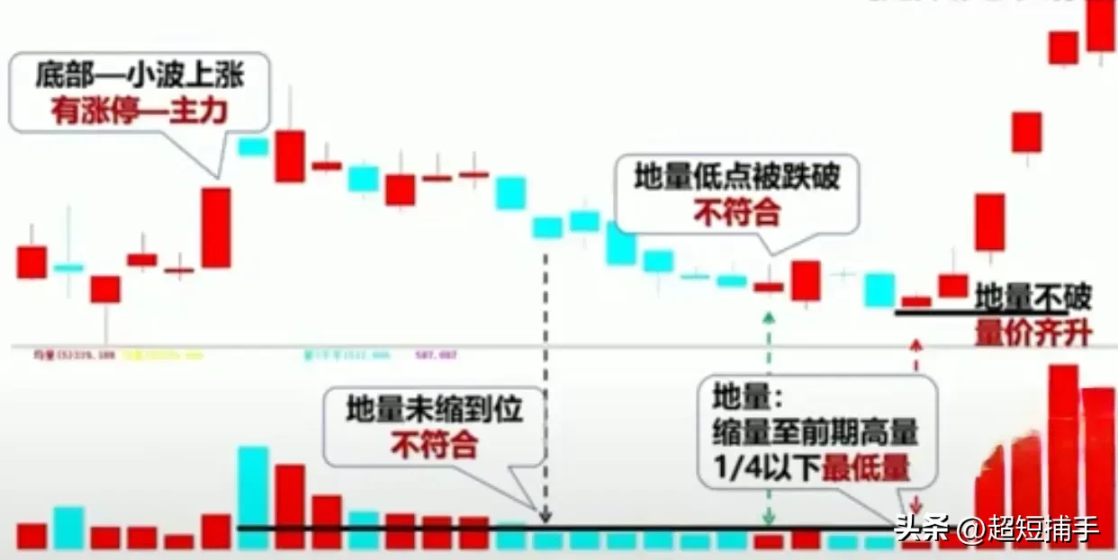 地量低吸战法